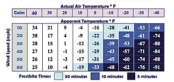 National Weather Service Wind Chill Chart